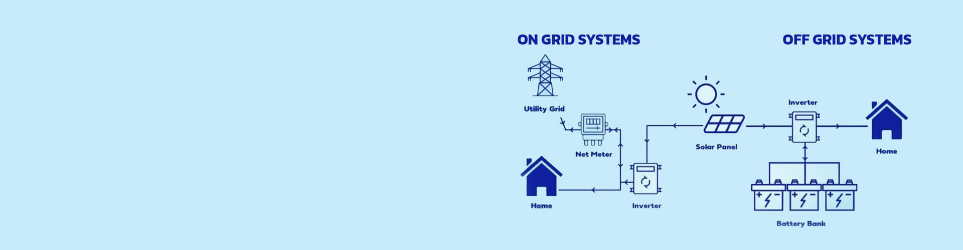 Off Grid vs. On Grid Systems – Considering Growatt’s new launch